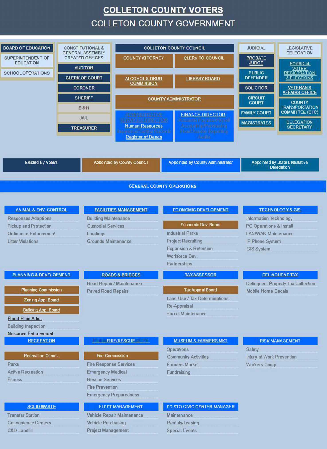 County Organization